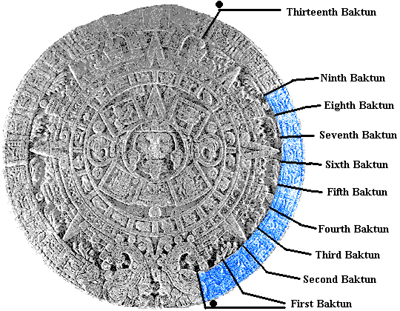 9 Baktuns on the Aztec Calendar