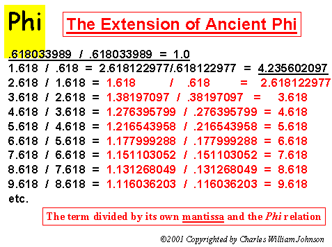 extension of ancient phi