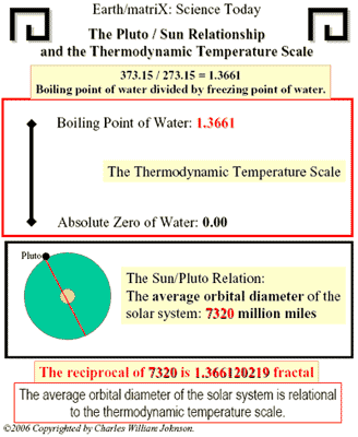 Thermodynamic Temperature Scale