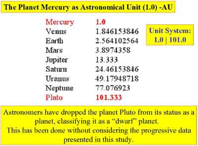 Unit astronimical planets