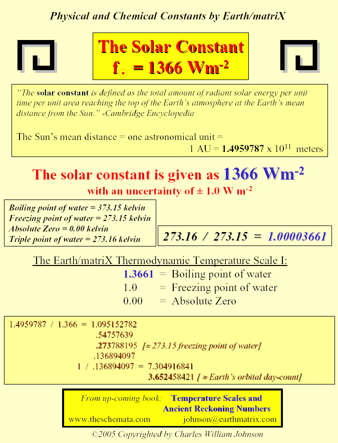 The Solar Constant
