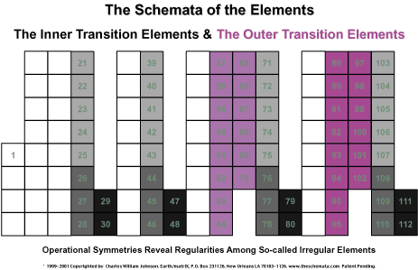 Inner Transition Elements