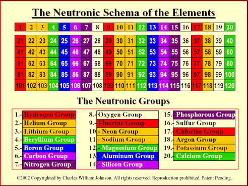 The Periodic Table Neutronic