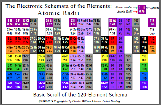 Atomic Radii: The Schemata of the Elements