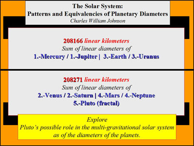 The Solar System and Pluto: Patterns and Equivalencies of Planetary Diameters