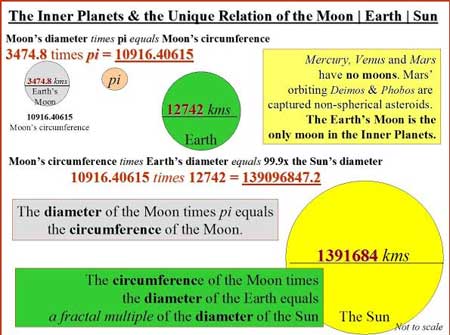 The circumference of the Moon times the radius of the Earth equals a fractal multiple of the radius of the Sun